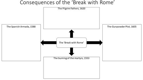 What were the Consequences of the Break with Rome on England ...