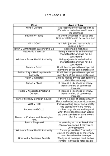 A level Law Tort Case List Activity | Teaching Resources