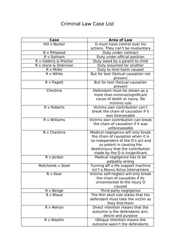 A level Criminal Law Case List