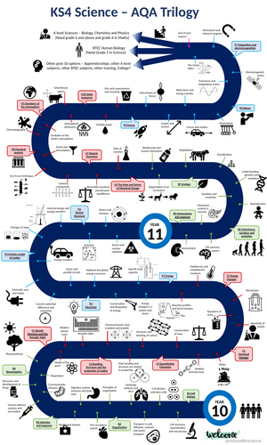 KS4 AQA Trilogy Science Learning Journey | Teaching Resources