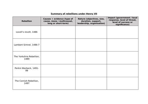 OCR Tudor Rebellions | Essay Planning - Henry VII | Teaching Resources