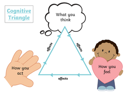 Cognitive Triangle Poster | Teaching Resources