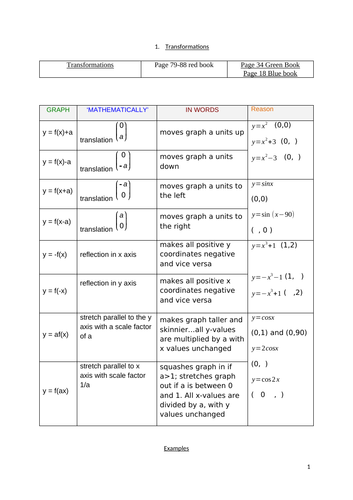 A level Functions and transformations, notes and solutions + wipeout activity