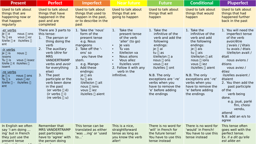 GCSE key structures and tenses knowledge organiser/mat | Teaching Resources