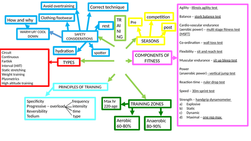 AQA GCSE PE knowledge organisers | Teaching Resources