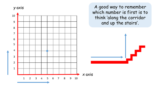 Coordinates in First Quadrant | Teaching Resources