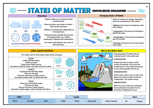 Year 4 States of Matter Knowledge Organiser!