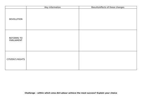 AQA 7042 Unit 6 - Constitutional change under Labour | Teaching Resources