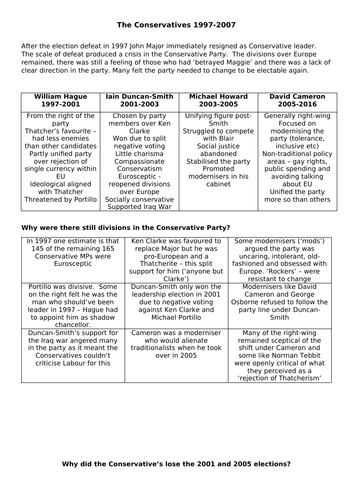 AQA 7042 Unit 6 - The Conservatives 1997-2007