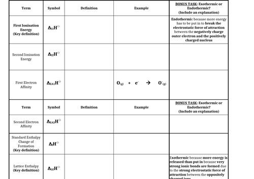 Lattice Enthalpy | Teaching Resources
