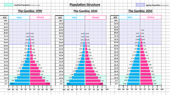 Population Structure (Pyramids) | Teaching Resources