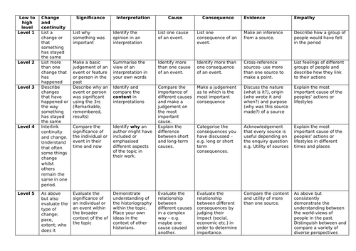 KS3 History Marking system | Teaching Resources