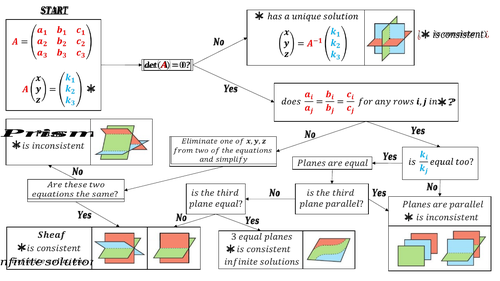 3x3 Matrices Simultaneous Equations Flowchart Teaching Resources