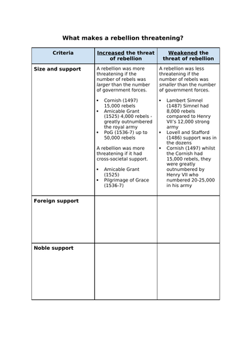OCR Tudor Rebellions | Essay Planning - Henry VIII | Teaching Resources