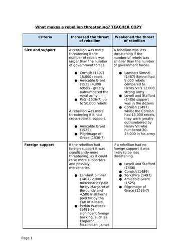 OCR Tudor Rebellions | Essay Planning - Henry VIII | Teaching Resources
