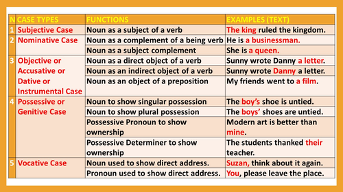 Does English Have Grammatical Cases