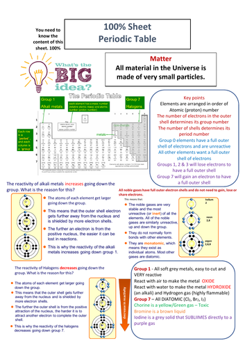 Periodic Table 100% Sheet