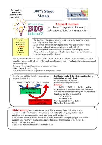 Metal Reactivity 100% Sheet