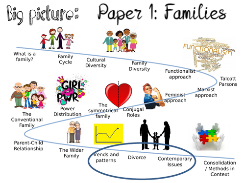 AQA Family- Trends and Patterns (16/18)