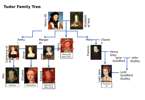 OCR Tudor Rebellions | Northumberland & Wyatt | Teaching Resources