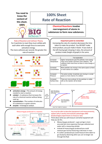 Rates of Reaction 100% Sheet | Teaching Resources