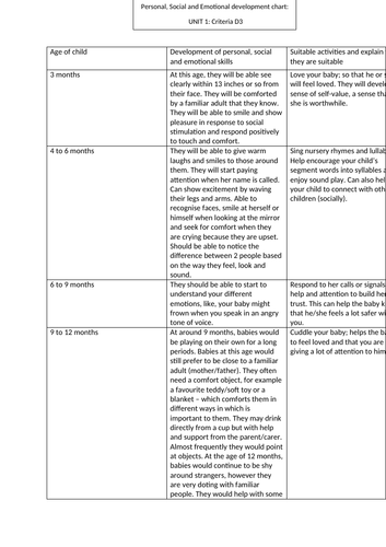 childcare level 3 unit 2 assignment