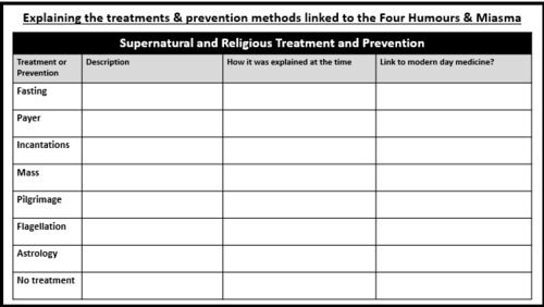 Medieval Beliefs Four Humours & Miasma - GCSE History Edexcel ...