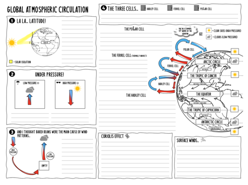 global-atmospheric-circulation-lesson-and-worksheet-teaching-resources