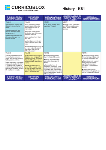 Foundation Subjects Progression Documents | Teaching Resources