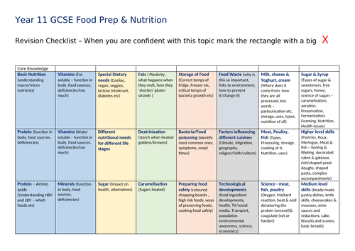 eduqas food tech coursework