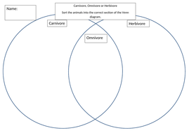 Carnivore, Omnivore and Herbivore Venn Diagram | Teaching Resources