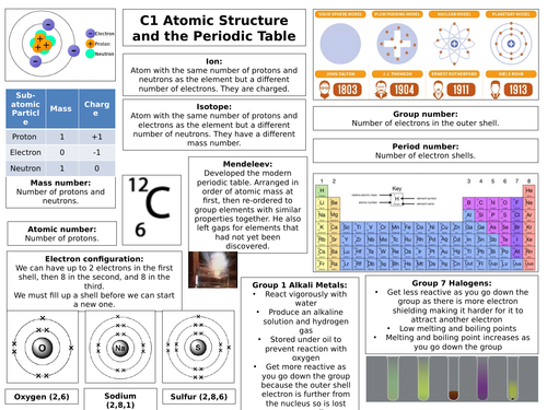 AQA Combined Science Chemistry Paper 1 Mind Maps