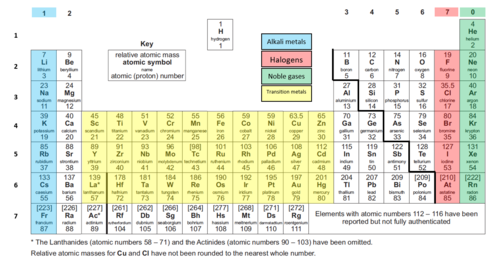 Aqa Periodic Table Clearly Labelled And Colour Coded Version Teaching Resources