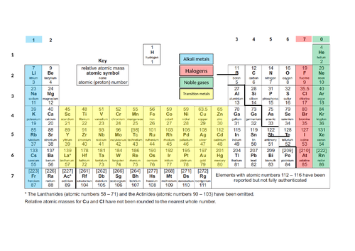 aqa periodic table clearly labelled and colour coded version teaching resources