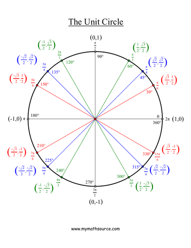 The Unit Circle in Color | Teaching Resources