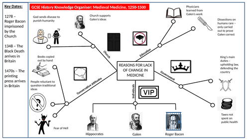 Gcse History Medicine Through Time Knowledge Organisers Teaching Resources 9264