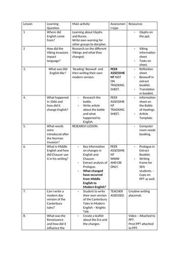 Language Change | Teaching Resources