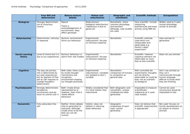 AQA A-level Psychology Approaches Revision notes | Teaching Resources