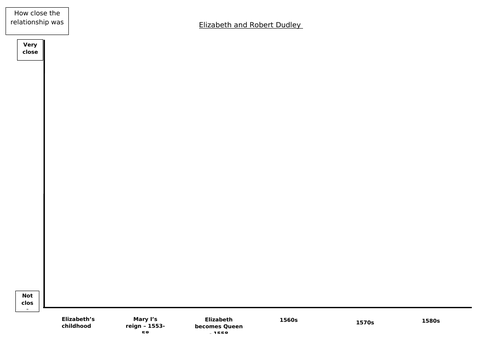 AQA 8145 - Kenilworth 2021 L1: Why was Robert Dudley important to Elizabeth?
