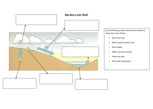 How does a river flood diagram task | Teaching Resources