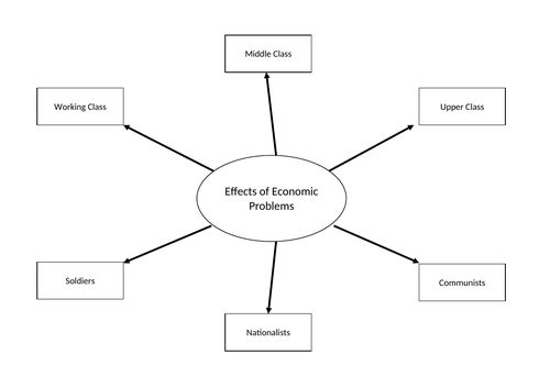 Challenges to Weimar Republic 1918-1923 Revision | Teaching Resources