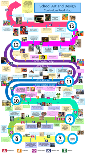 Visual curriculum road map pathway for Art and design | Teaching Resources