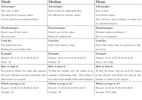 Mean Median Mode Card Sort activity | Teaching Resources