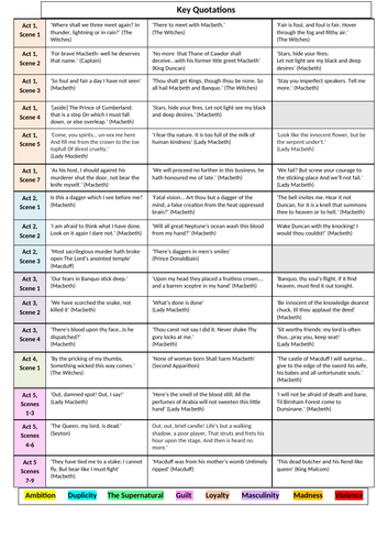 Macbeth Quotations Game and Revision Worksheet | Teaching Resources