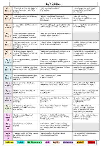 Macbeth Quotations Game and Revision Worksheet