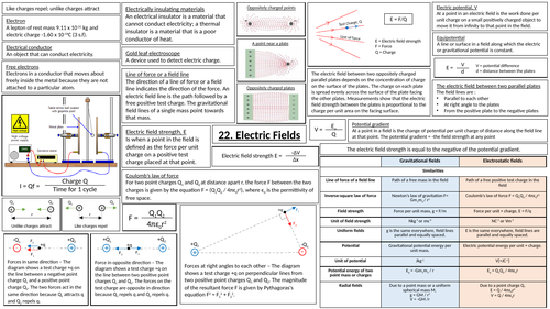 Aqa A Level Physics Fields Revision Poster Teaching Resources 