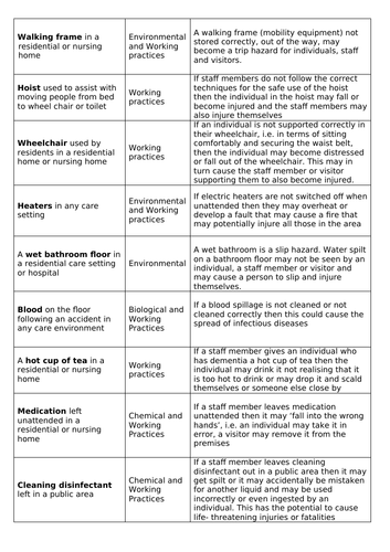 BTEC Level 3 Health and Social Care; Unit 7 Principles of Safe Practice ...