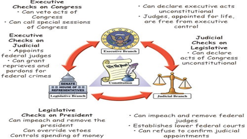 Checks and Balances (Inc.Trump) and the US Constitution | Teaching