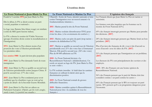 French - A level - Front National - mat (statistics - facts - questions) speaking exam