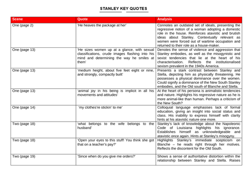 A Streetcar Named Desire - Stanley's Key Quote Sheet